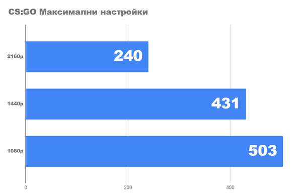 Детальный игровой тест rs с core i5 12400f и rtx 3060ti.