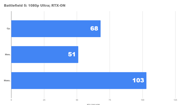 Тестирование rtx 2060 вместе с процессором core i5 9600k