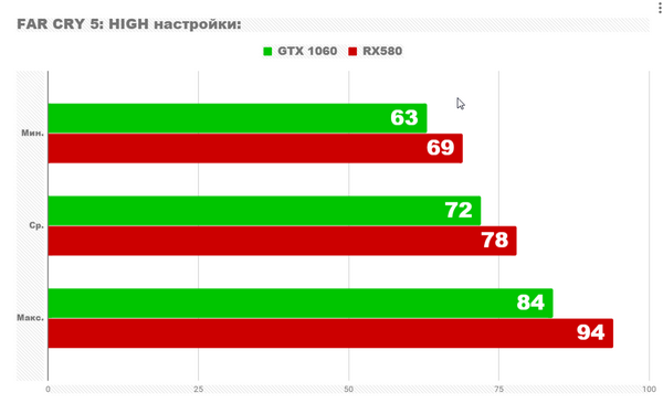 Тест Gtx 1060 6gb против rx 580 8gb и core i5 9600k