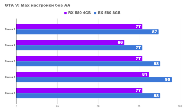 Rx 580 8gb vs rx 580 4gb