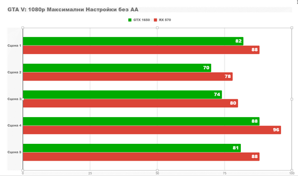 Rx 570 против gtx 1650