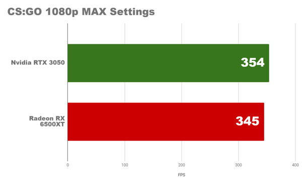 Насколько хорош бюджетный ПК 2022 rx5600xt rtx3050