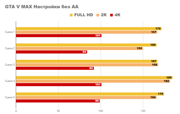 Детальный игровой тест rs с core i5 12400f и rtx 3060ti.