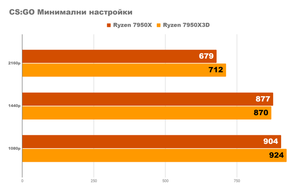 Насколько мощным является самый быстрый ПК, который я когда-либо собирал