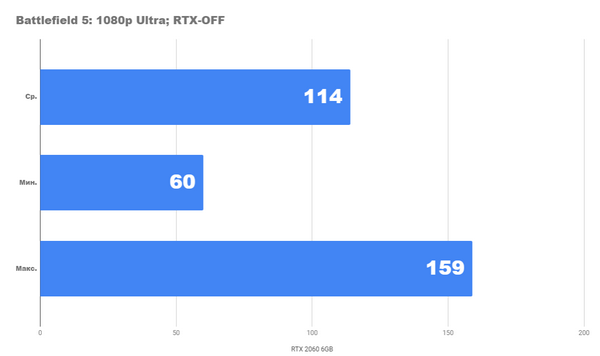 Тестирование rtx 2060 вместе с процессором core i5 9600k