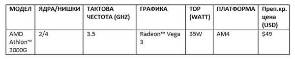 Amd выпускает процессор athlon 3000g для обычных пользователей ПК