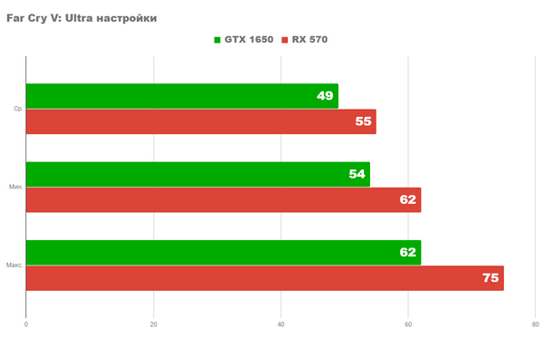 Rx 570 против gtx 1650