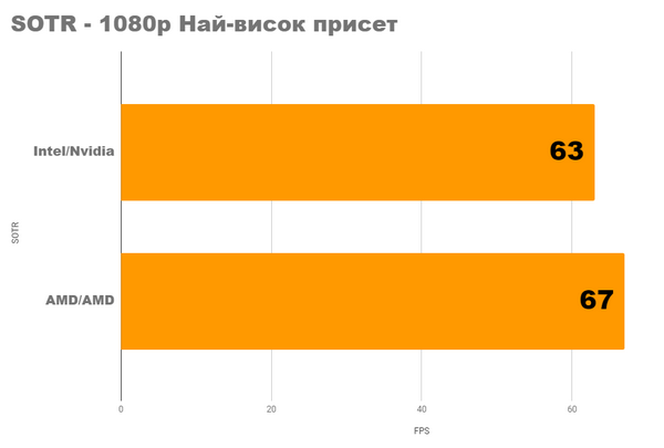 Насколько хорош бюджетный amd pc 2024