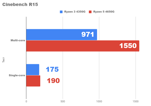 Возможны ли игры без видеокарты на ryzen 4350g и 4650g