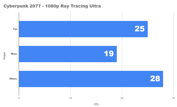 Тестирование видеокарты amd radeon rx 6700 xt