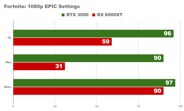 Насколько хорош бюджетный ПК 2022 rx5600xt rtx3050