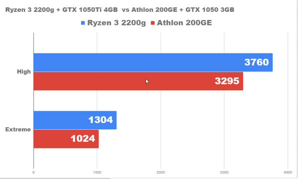 Насколько хорош ПК за 1100lv с ryzen3 2200g и gtx1050ti