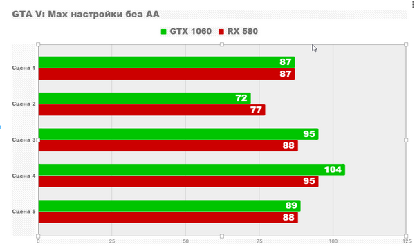 Тест Gtx 1060 6gb против rx 580 8gb и core i5 9600k