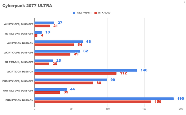 Что дают нам средние nvidia rtx 4060 и 4060ti