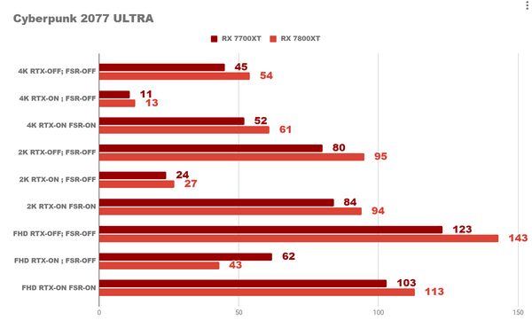 Ответ на вопрос о amd radeon rx 7700xt и 7800xt