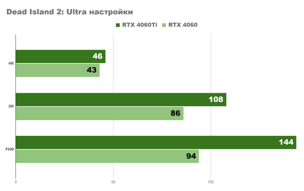 Что дают нам средние nvidia rtx 4060 и 4060ti