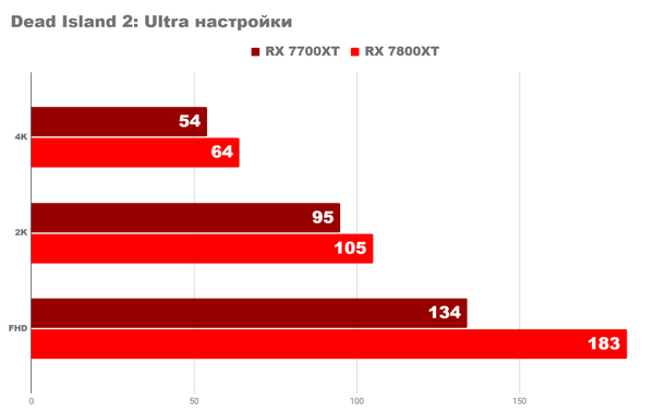 Ответ на вопрос о amd radeon rx 7700xt и 7800xt