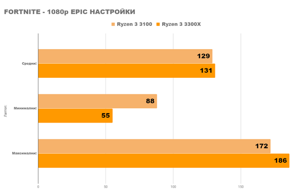 Насколько хорош ПК с ryzen 3 3300x3100 и rx 5600xt