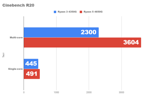 Возможны ли игры без видеокарты на ryzen 4350g и 4650g