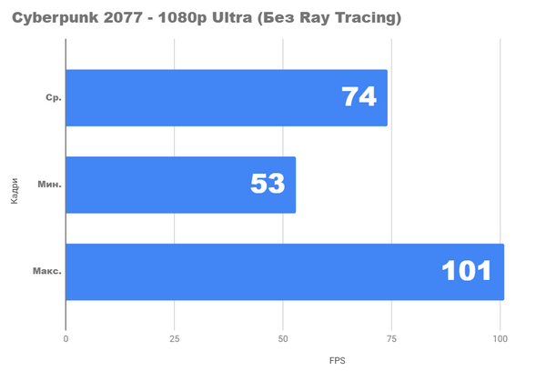 Тестирование видеокарты amd radeon rx 6700 xt