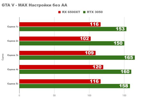 Насколько хорош бюджетный ПК 2022 rx5600xt rtx3050