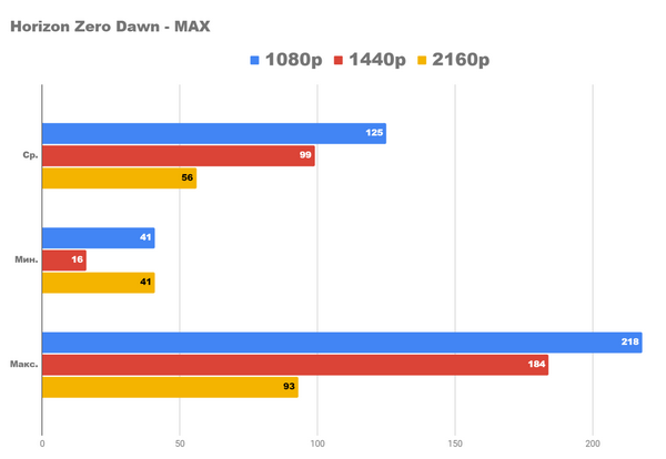 Детальный игровой тест rs с core i5 12400f и rtx 3060ti.