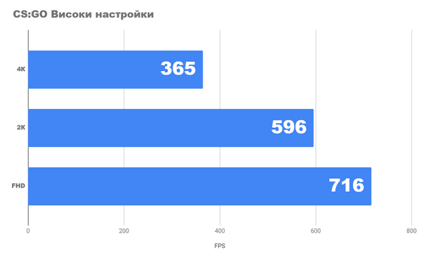 Я тестирую компьютер мечты