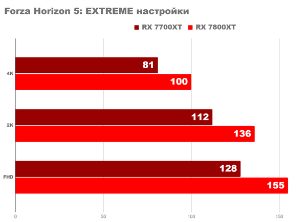 Ответ на вопрос о amd radeon rx 7700xt и 7800xt