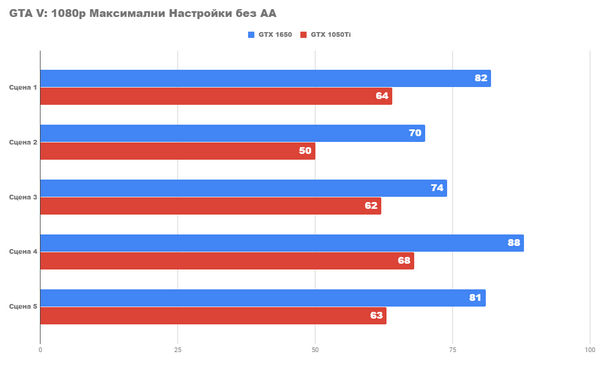 Новая бюджетная видеокарта nvidia gtx 1650