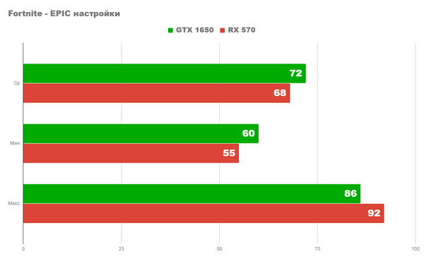 Rx 570 против gtx 1650