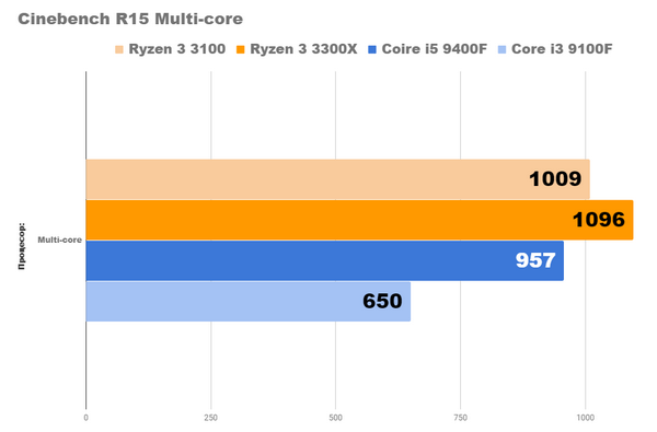 Новые процессоры amd ryzen 3 3100 и 3300x уже здесь