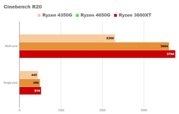 Возможны ли игры без видеокарты на ryzen 4350g и 4650g