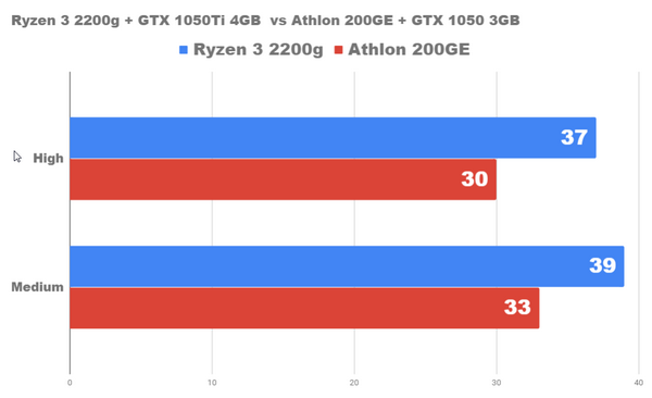 Насколько хорош ПК за 1100lv с ryzen3 2200g и gtx1050ti