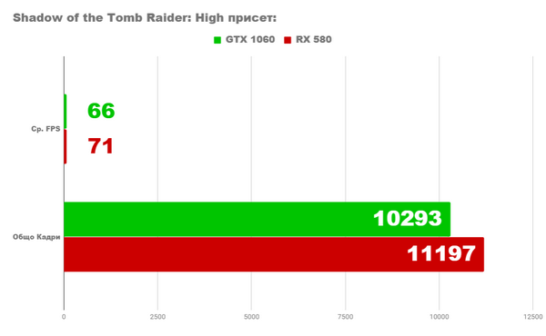 Тест Gtx 1060 6gb против rx 580 8gb и core i5 9600k