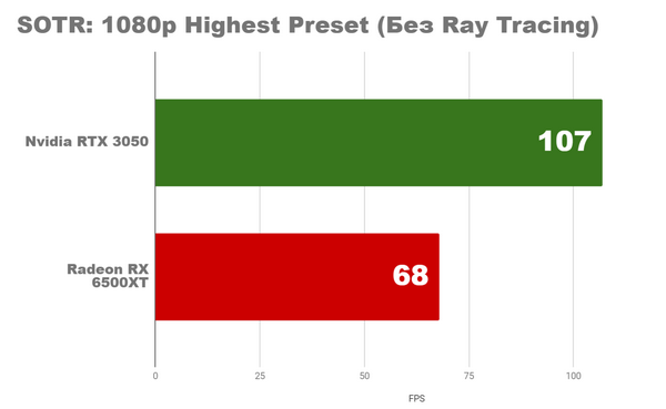 Насколько хорош бюджетный ПК 2022 rx5600xt rtx3050