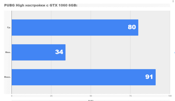 Тест Gtx 1060 6gb против rx 580 8gb и core i5 9600k