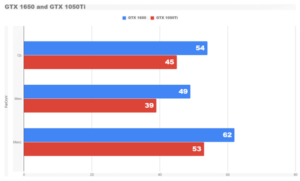 Новая бюджетная видеокарта nvidia gtx 1650