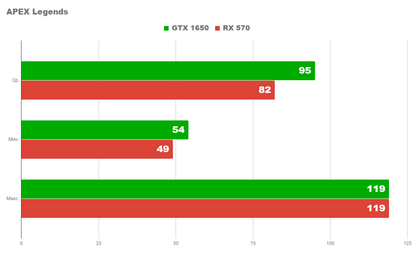 Rx 570 против gtx 1650