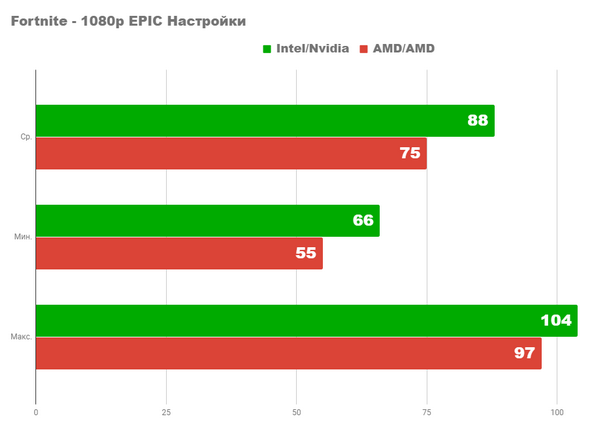 Насколько хорош бюджетный amd pc 2024