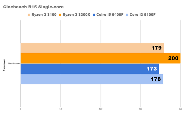 Новые процессоры amd ryzen 3 3100 и 3300x уже здесь