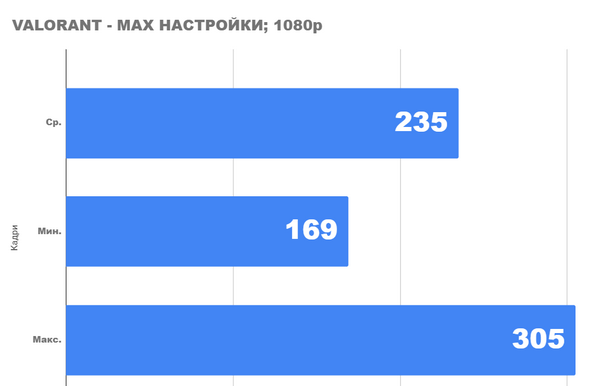 Тестирование с новым процессором Core i5 10400