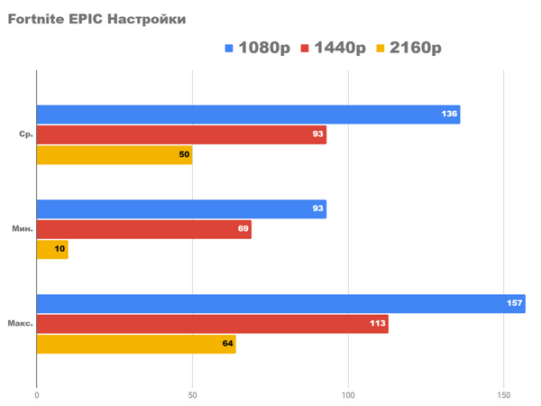 Детальный игровой тест rs с core i5 12400f и rtx 3060ti.