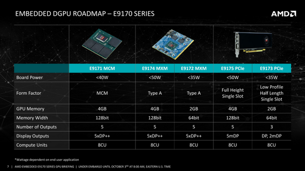 Серия Amd embedded radeon e9170 выпускается в ультракомпактном корпусе mcm и предлагает поддержку нескольких дисплеев с графикой 4k