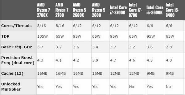 Второе поколение amd ryzen уже доступно для заказа