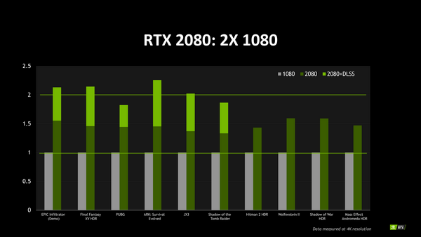 Первые тесты видеокарт nvidia поколения rtx