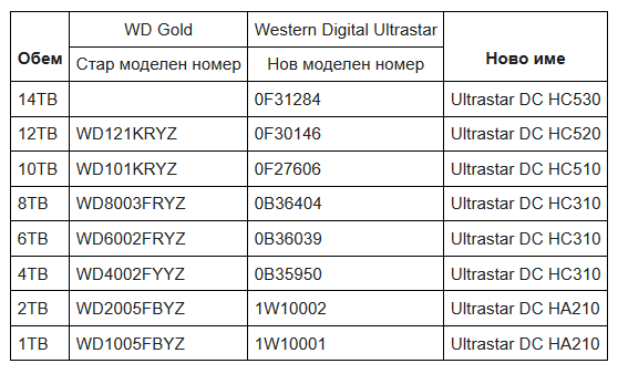 Новый золотой стандарт от wd