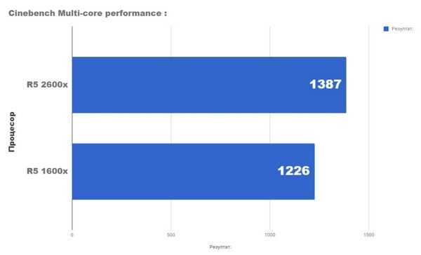 Тестирование конфигурации с ryzen 5 2600x и radeon rx580 8gb