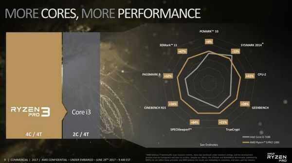 Новые процессоры amd ryzen 3