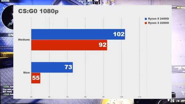 Тестирование новых процессоров amd ryzen с видеоядром vega