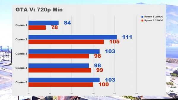 Тестирование новых процессоров amd ryzen с видеоядром vega